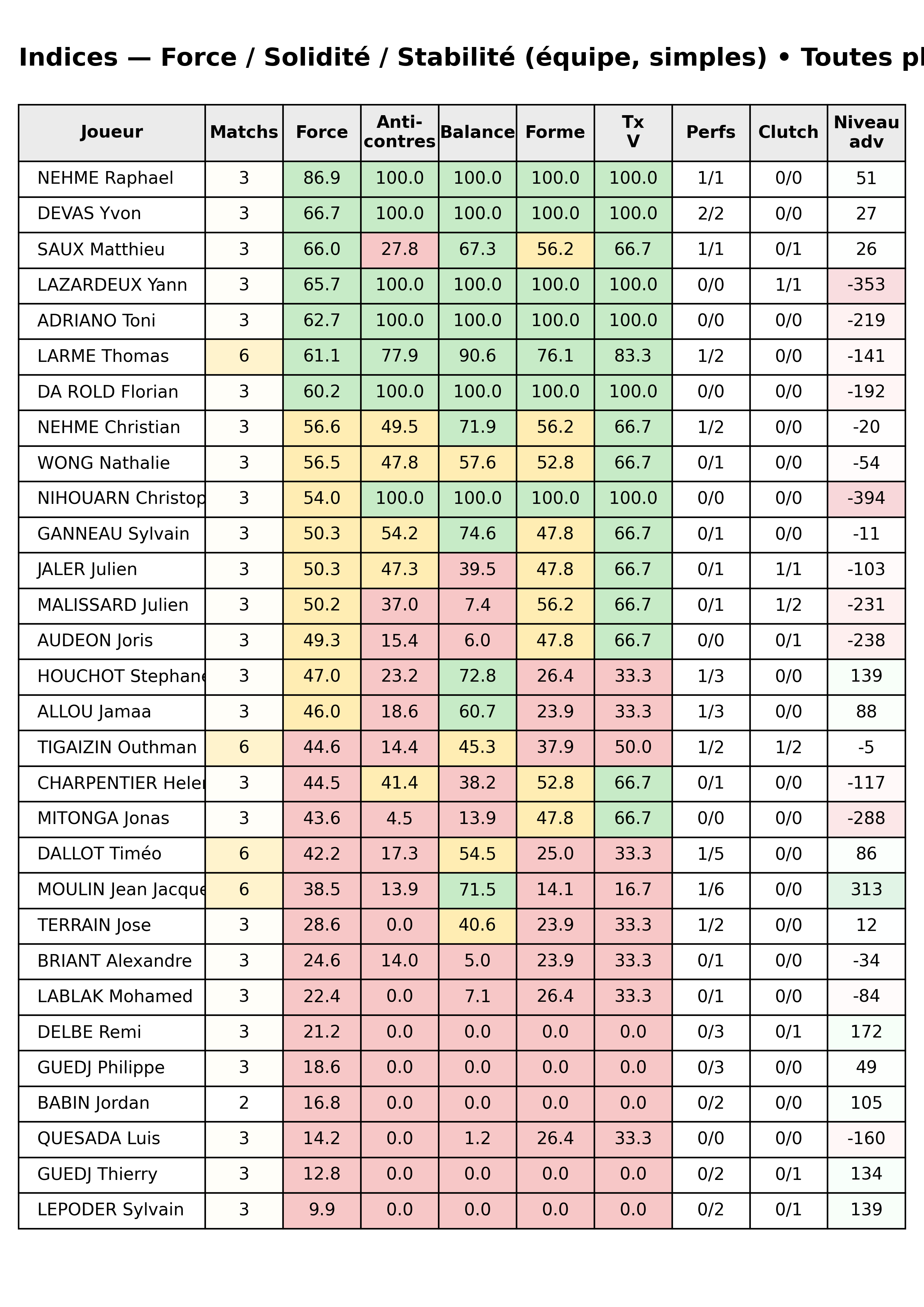 Toutes phases  bloc 12 indices force progres segment 10
